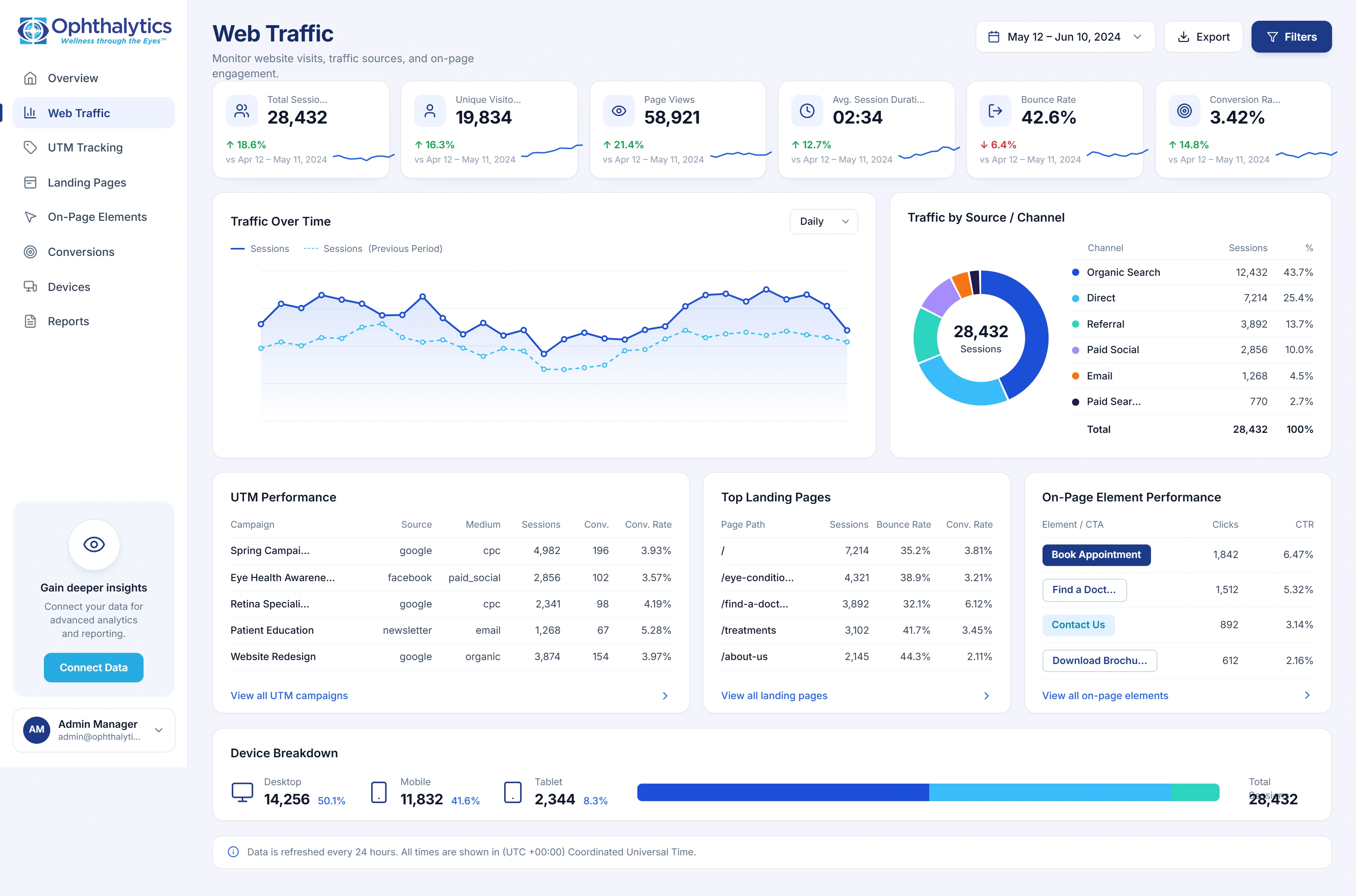 Ophthalytics analytics dashboard concept showing website traffic, sources, and engagement metrics.