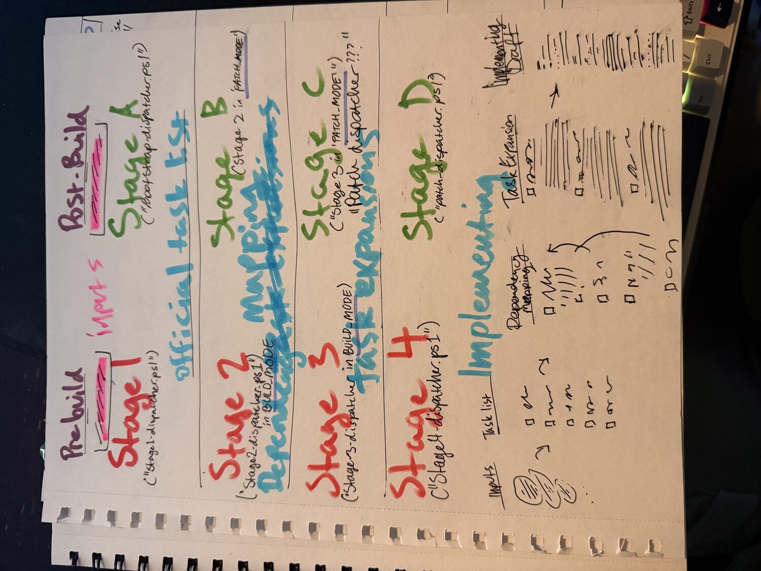 A handwritten notebook page mapping instructions through planning, task expansion, implementation, and review